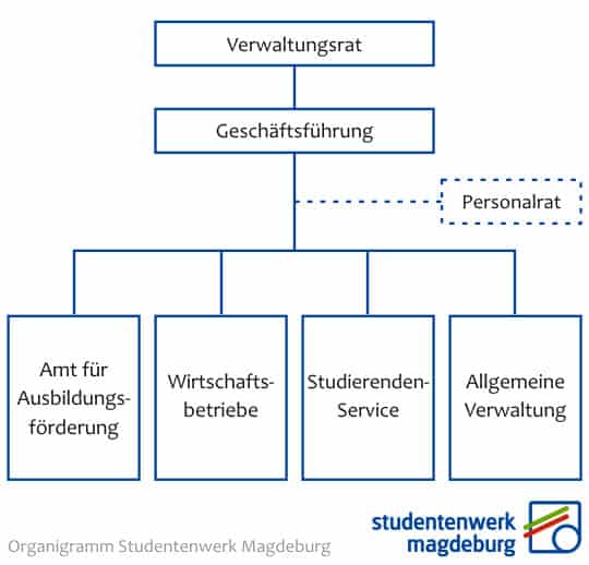 Organization chart of the Studentenwerk Magdeburg